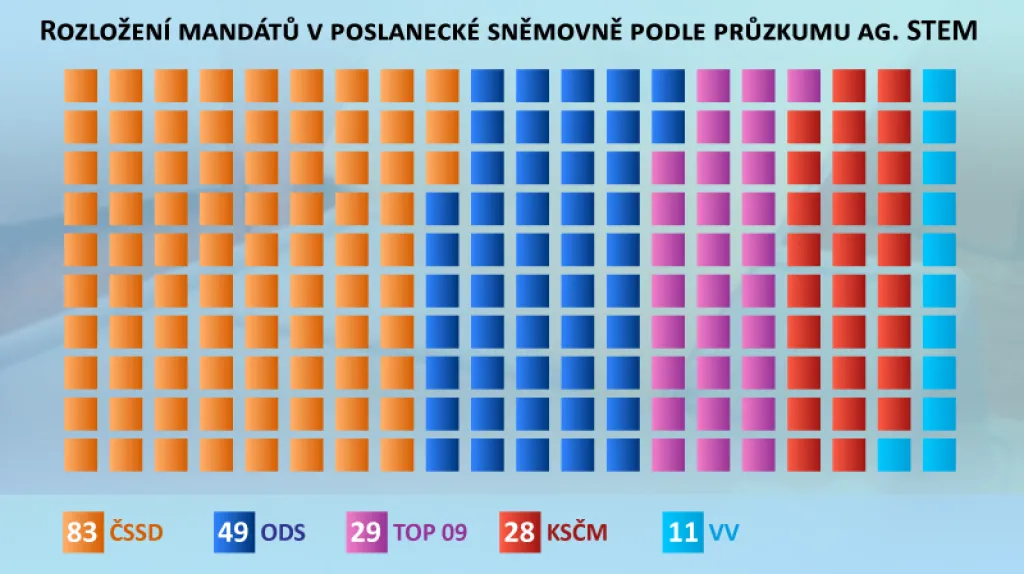 Rozložení mandátů v poslanecké sněmovně