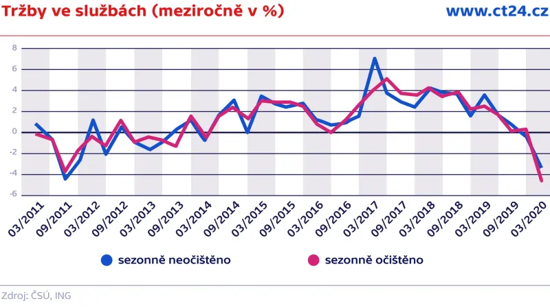 Tržby ve službách (meziročně v %)