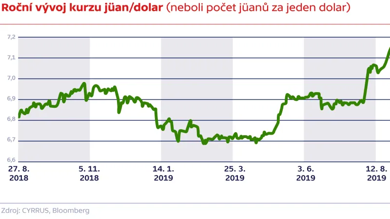 Roční vývoj kurzu jüan/dolar (neboli počet jüanů za jeden dolar)