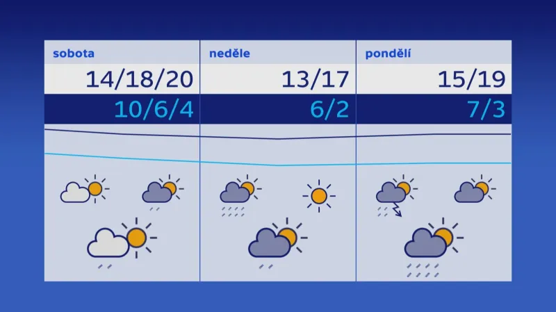 Předpověď počasí