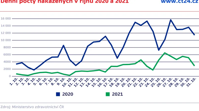 Denní počty nakažených v říjnu 2020 a 2021
