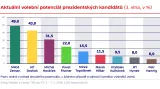 Aktuální volební potenciál prezidentských kandidátů (3. vlna, v %)