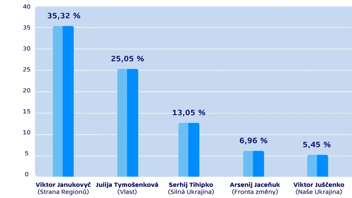 Výsledky prezidentských voleb na Ukrajině v roce 2010 (1. kolo)