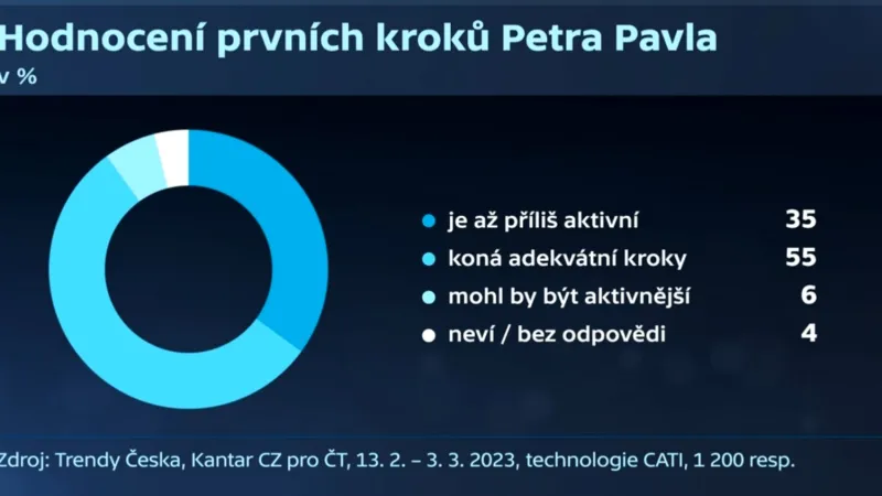 Hodnocení prvních kroků Petra Pavla