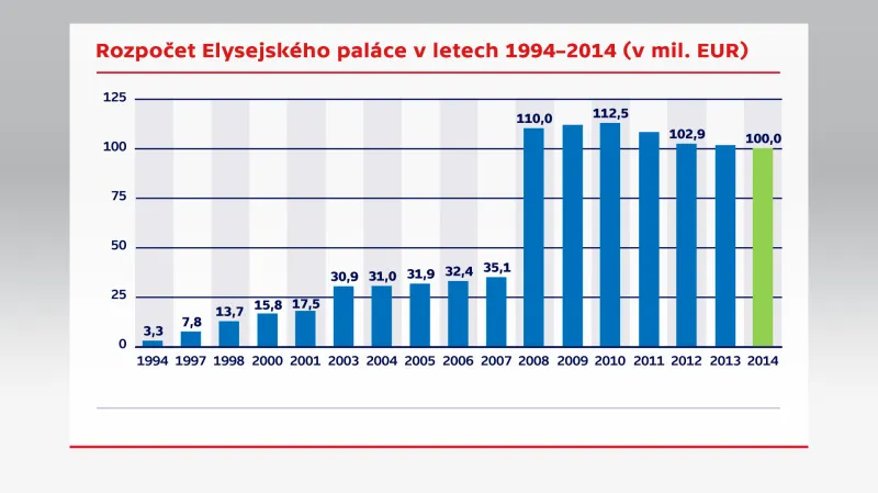 Rozpočet Elysejského paláce