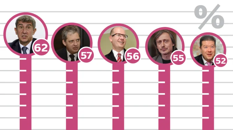 Průzkum popularity politiků agentury STEM