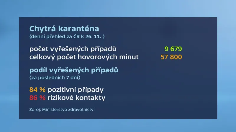 Chytrá karanténa k 26. 11.