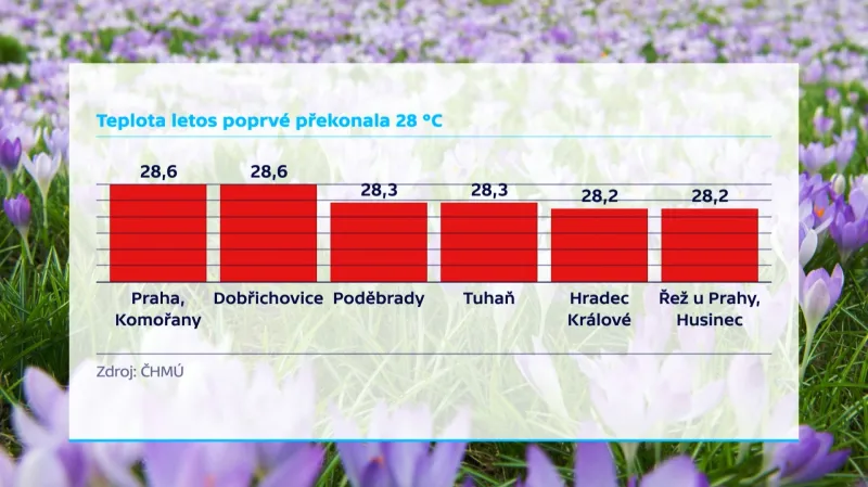 Na řadě míst naměřili přes 28 stupňů Celsia