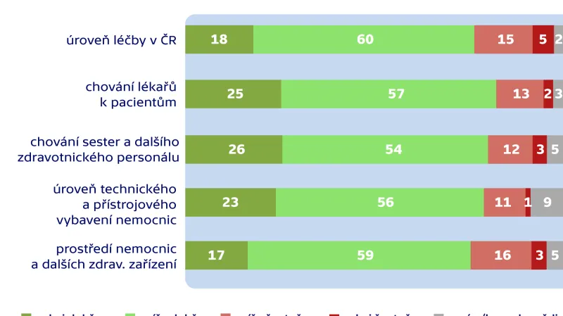 Hodnocení zdravotnictví v ČR, průzkum agentury TNS Aisa