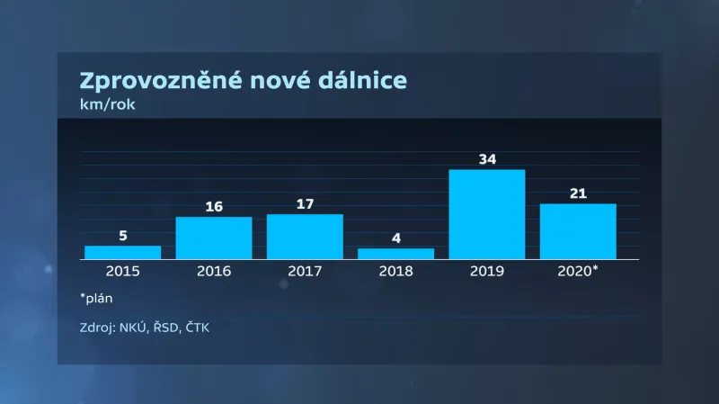 Zprovozněné nové dálnice 2013–2019
