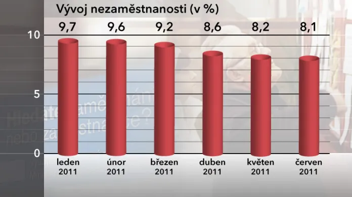 Graf vývoje nezaměstnanosti v ČR