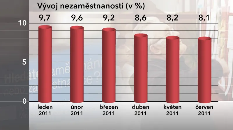 Graf vývoje nezaměstnanosti v ČR
