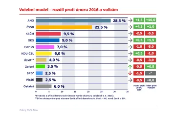 Navzdory Čapímu hnízdu stouply v březnu preference ANO