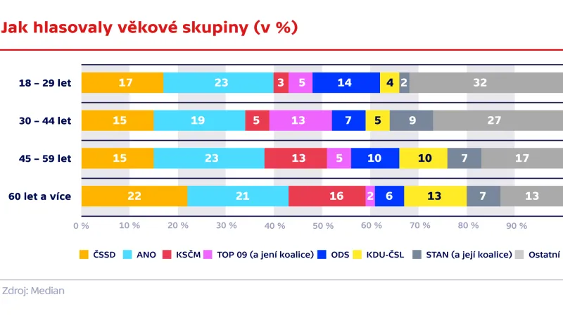 Jak hlasovaly věkové skupiny