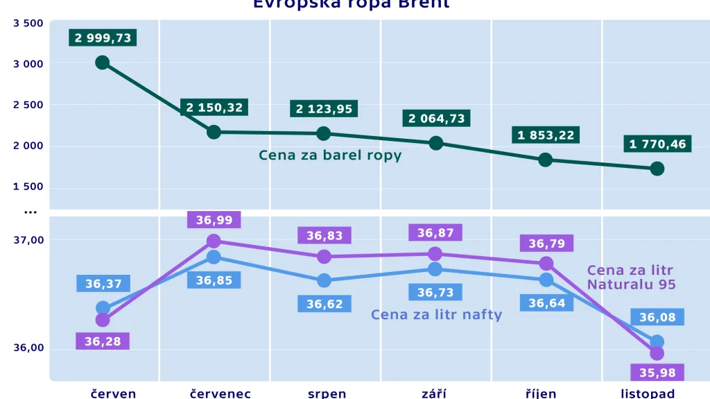 Cena ropy v korunách