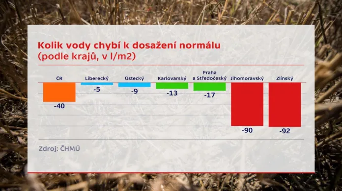 Kolik vody chybí k dosažení normálu