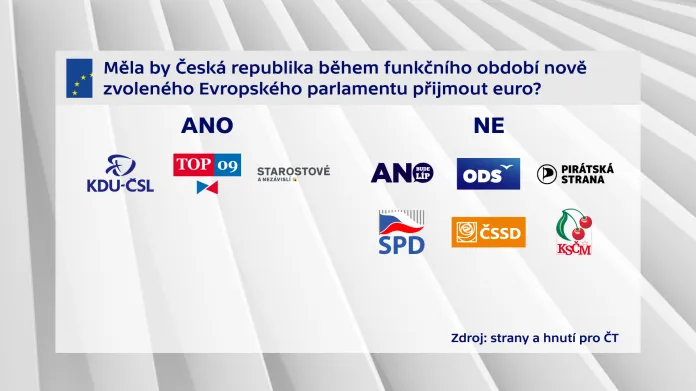 Měla by Česká republika během funkčního období nově zvoleného Evropského parlamentu příjmout euro?