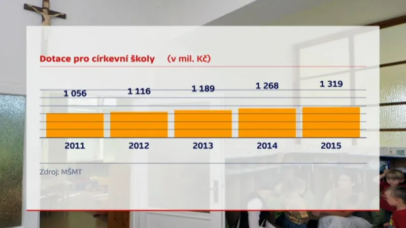 Vývoj dotací pro církevní školy