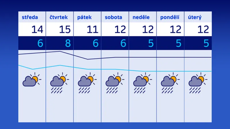Předpověď počasí