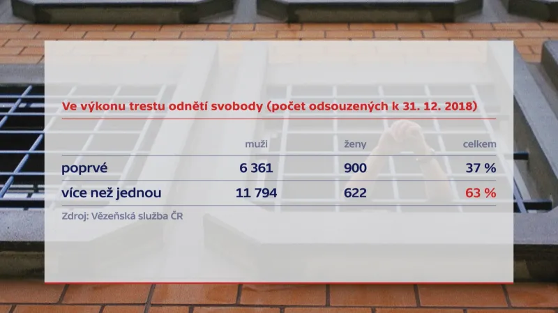 Většina vězňů je za mřížemi opakovaně