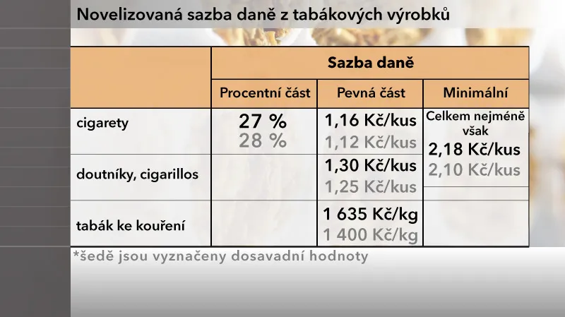 Tabulka daňové sazby z tabáku