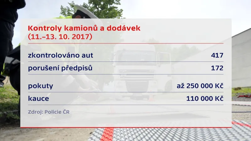 Kontroly kamionů a dodávek 11.–13. 10.