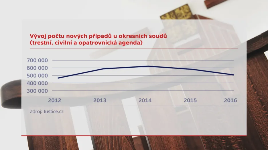 Vývoj počtu nových případů u okresních soudů