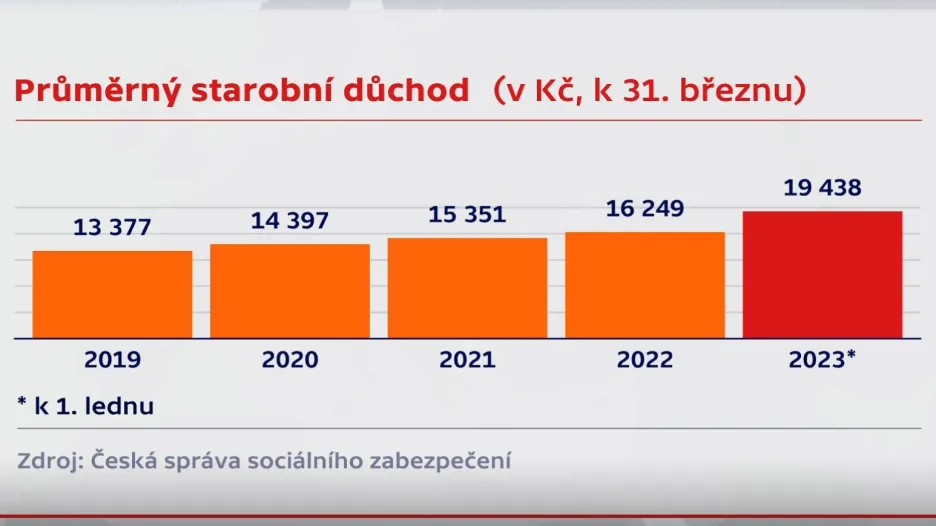 Průměrný starobní důchod
