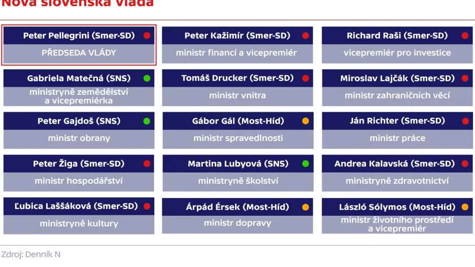 Nová slovenská vláda