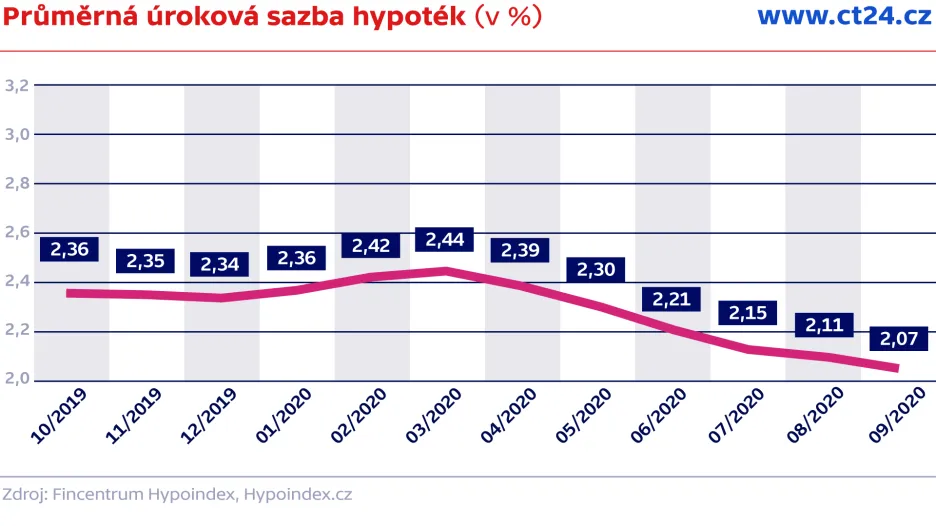 Průměrná úroková sazba hypoték (v %)