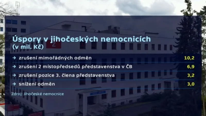 Úspory v jihočeských nemocnicích