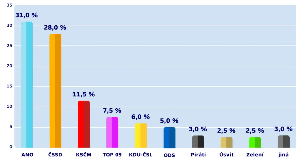 Volební model agentury CVVM (únor 2015)