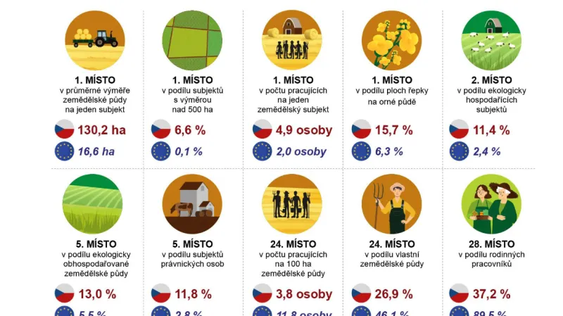 Pozice České republiky v Evropské unii za rok 2016 v rámci zemědělství
