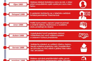 Polské hnutí Solidarita