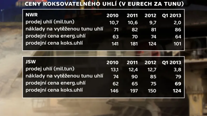 Ceny koksovatelného uhlí