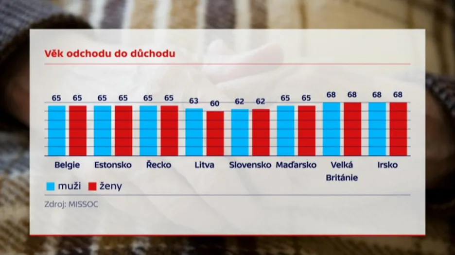 Věk odchodu do důchodu