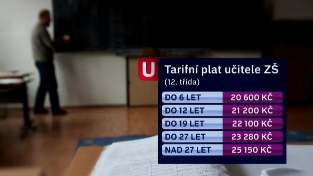 Platy učitelů ZŠ