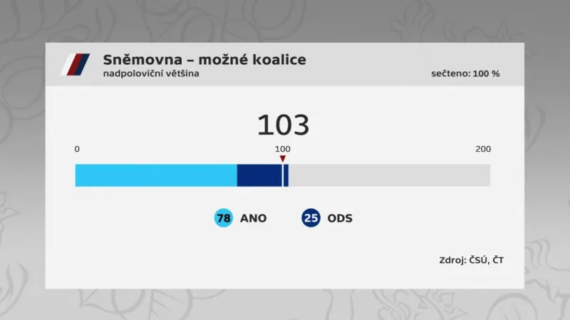 Možná koalice ANO a ODS by měla 103 hlasů
