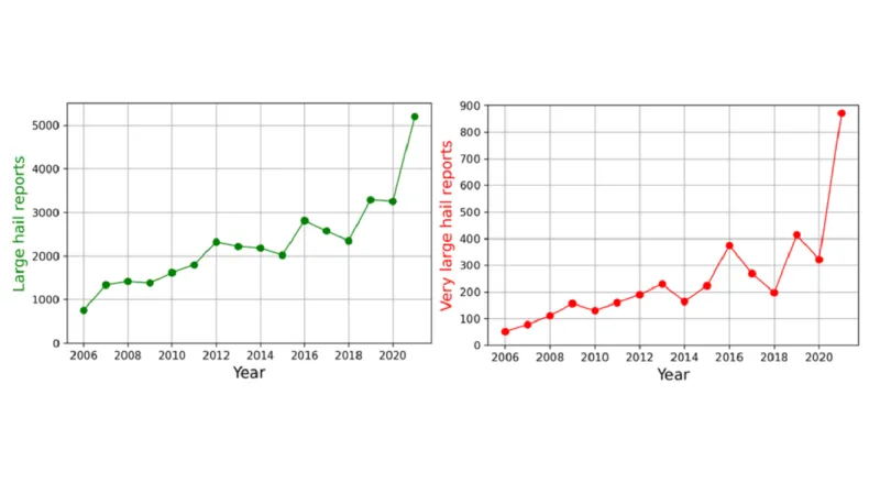 Počet hlášených případů s velkými (vlevo) a velmi velkými (vpravo) kroupami