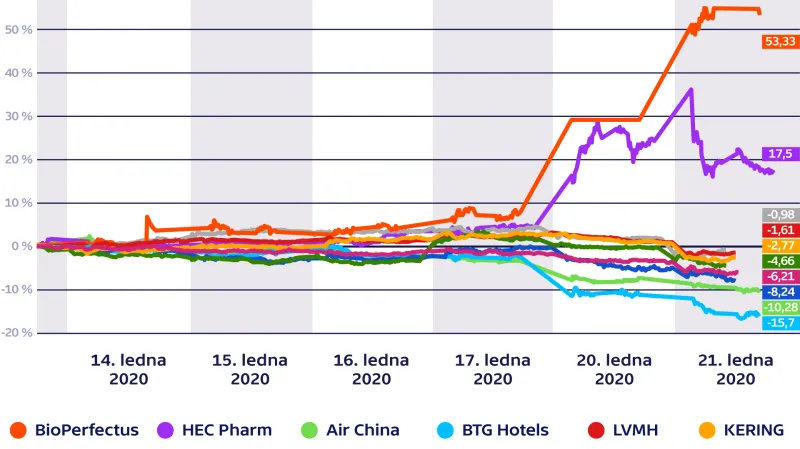 Akcie firem (pokles/růst v %)