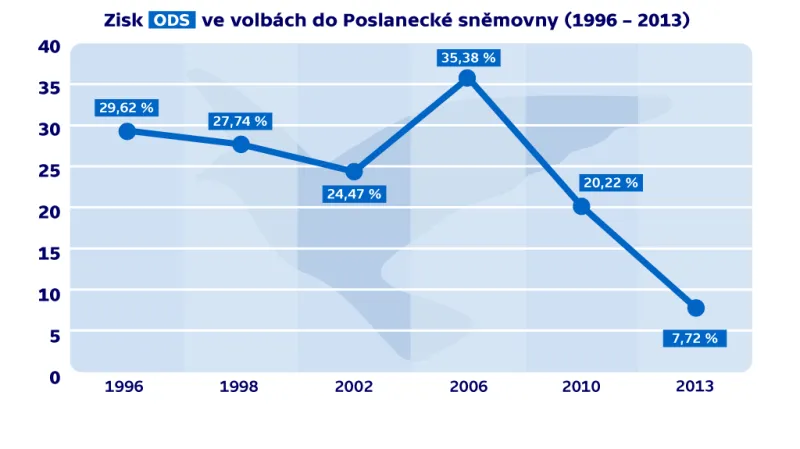 Zisk ODS ve volbách do Poslanecké sněmovny