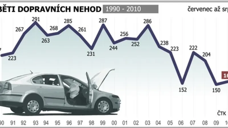 Oběti prázdninových dopravních nehod (1990 - 2010)
