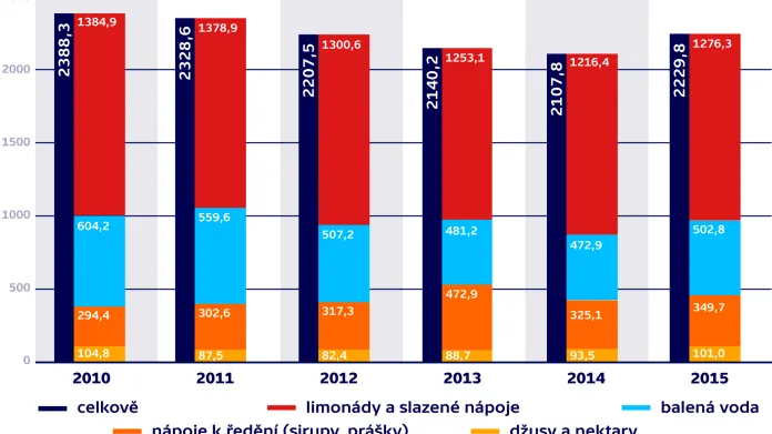 Spotřeba nealkoholických nápojů v Česku