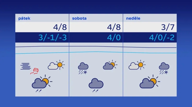 Počasí na víkend