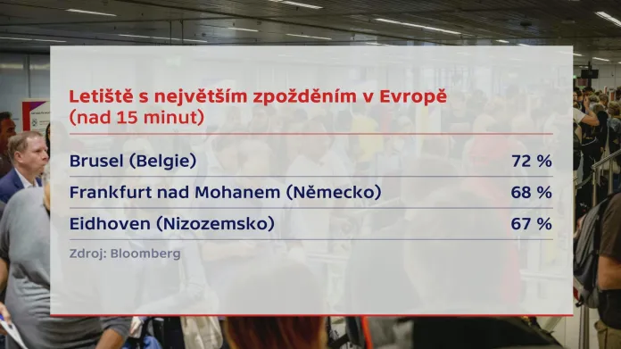 Letiště s největším zpožděním v Evropě