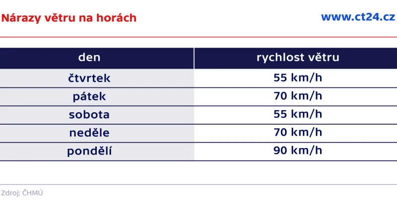 Nárazy větru na horách