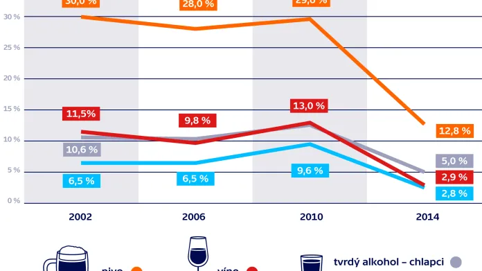 Jakému druhu alkoholu holdují mladí Češi