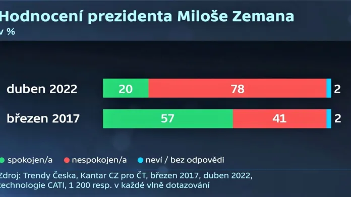 Hodnocení prezidenta Miloše Zemana
