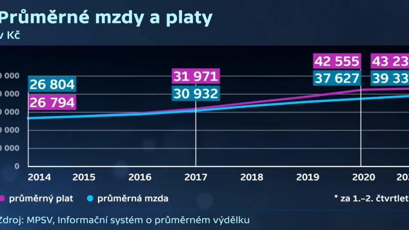 Vývoj průměrného platu a mzdy