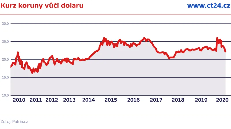Kurz koruny vůči dolaru